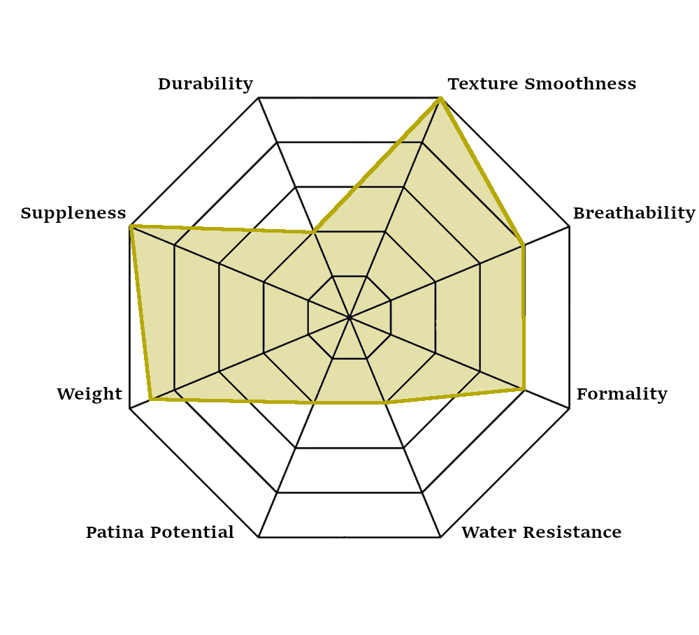 Radar chart showing characteristics of Lambskin leather