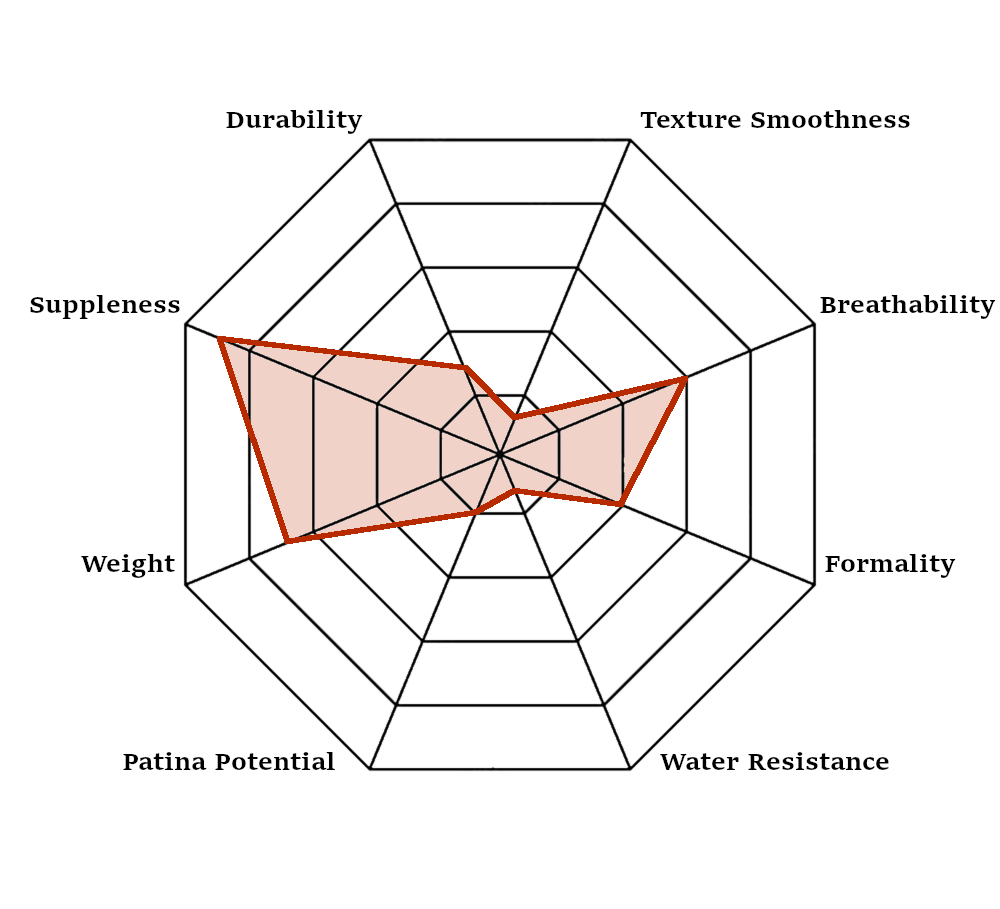 Radar chart showing characteristics of Suede leather